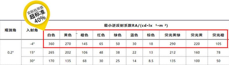 鉆石級反光膜角度反射系數